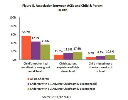 Graph ACE and effect on health and school
